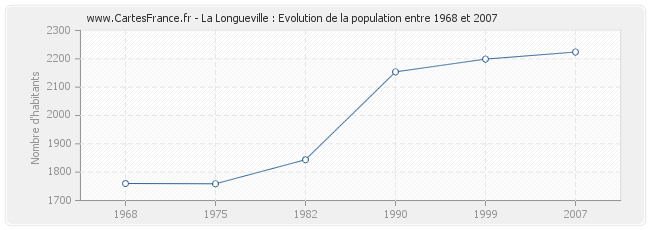 Population La Longueville